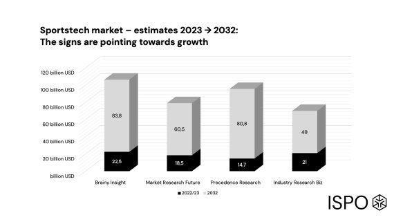Estimates for the Sportstech market from 2023 to 2032 show an increase